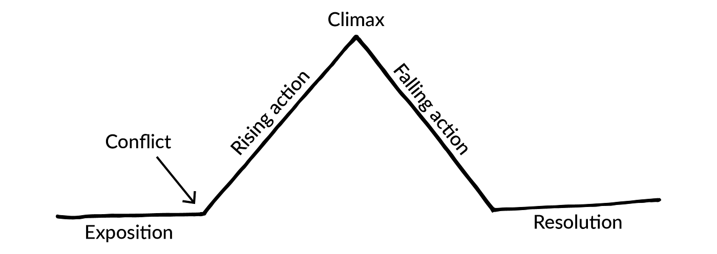 Freytag's Pyramid, Book Writing Wikia