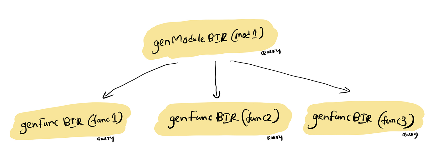 Designing an Incremental Compiler for Ballerina: A 2020 Design Document