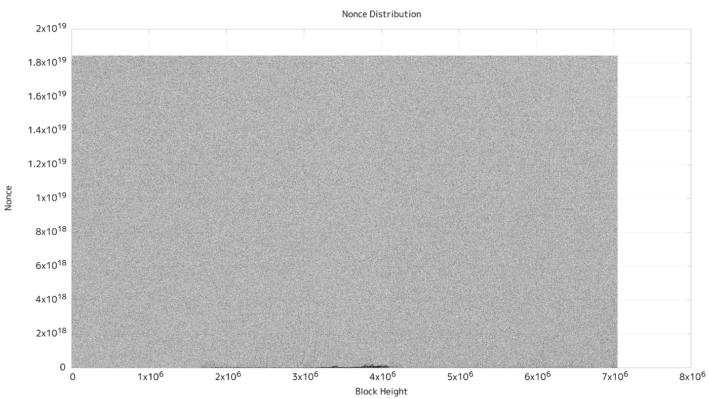 ブロックのnonce値をプロットしてみた. ブロックに刻まれるハッシュ値調整用のフィールドである「nonce値」をご存知でし… | by  Masahiko Hyuga | GBEC Tech Blog | Medium