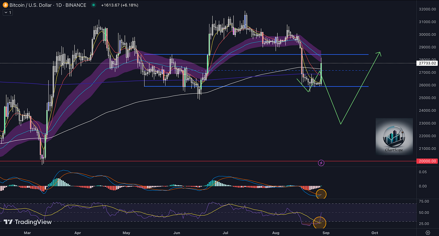 The Crypto Compass #2: Guiding Your Way through the BTC/ETH Chart and  Liquidation Labyrinth for the Week | by ChartScope | Medium
