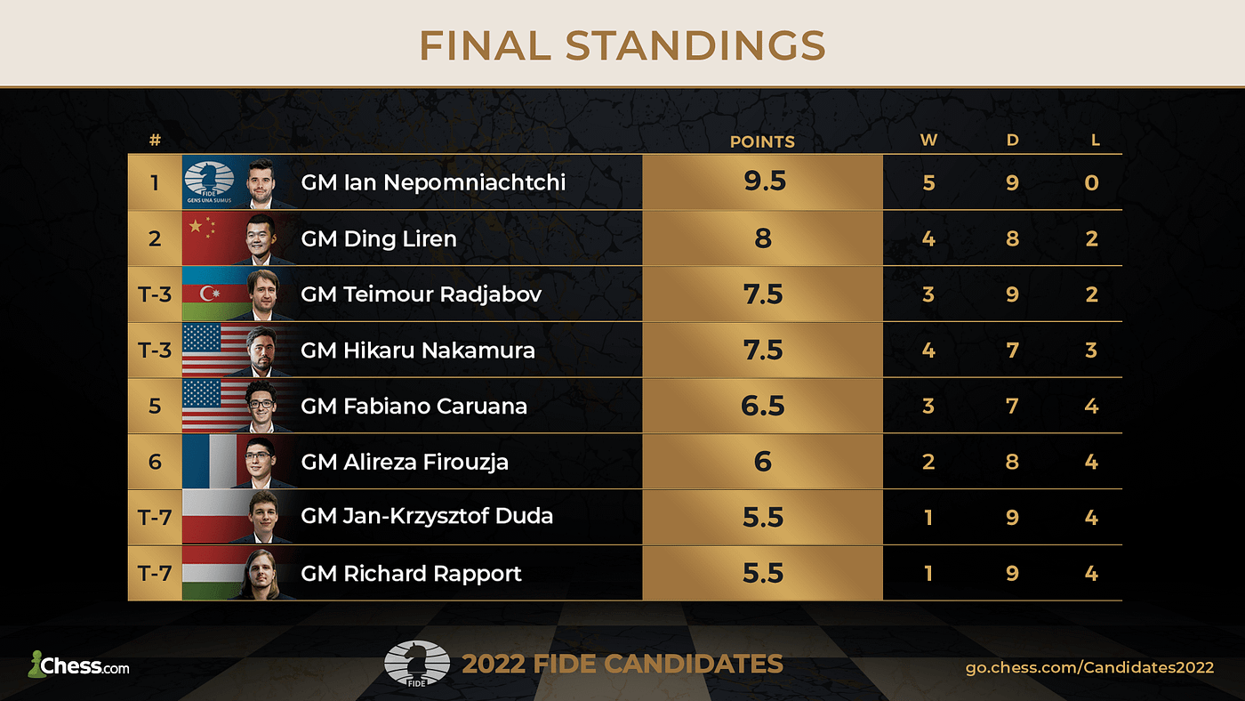 Candidates Tournament 2022- Recap, by Kayes Auli