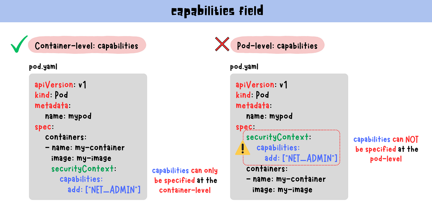 Kubernetes: Security Contexts. Kubernetes security contexts define… | by  Claire Lee | Medium