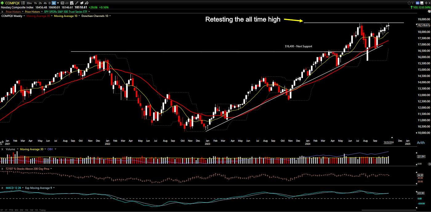 Nasdaq is reaching back to the all time high