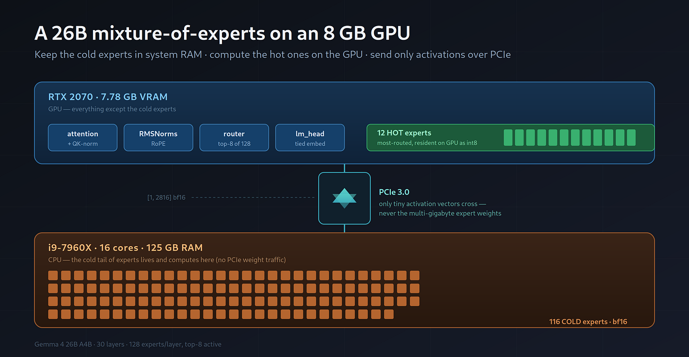 I Tried to Run a 26B MoE on an 8GB GPU and Beat Ollama.