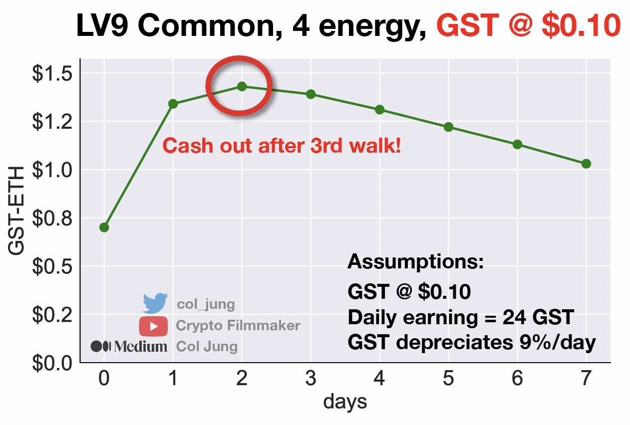 STEPN — How Often Should You Cash Out? | by Col Jung | Aug, 2022 |  DataDrivenInvestor | DataDrivenInvestor