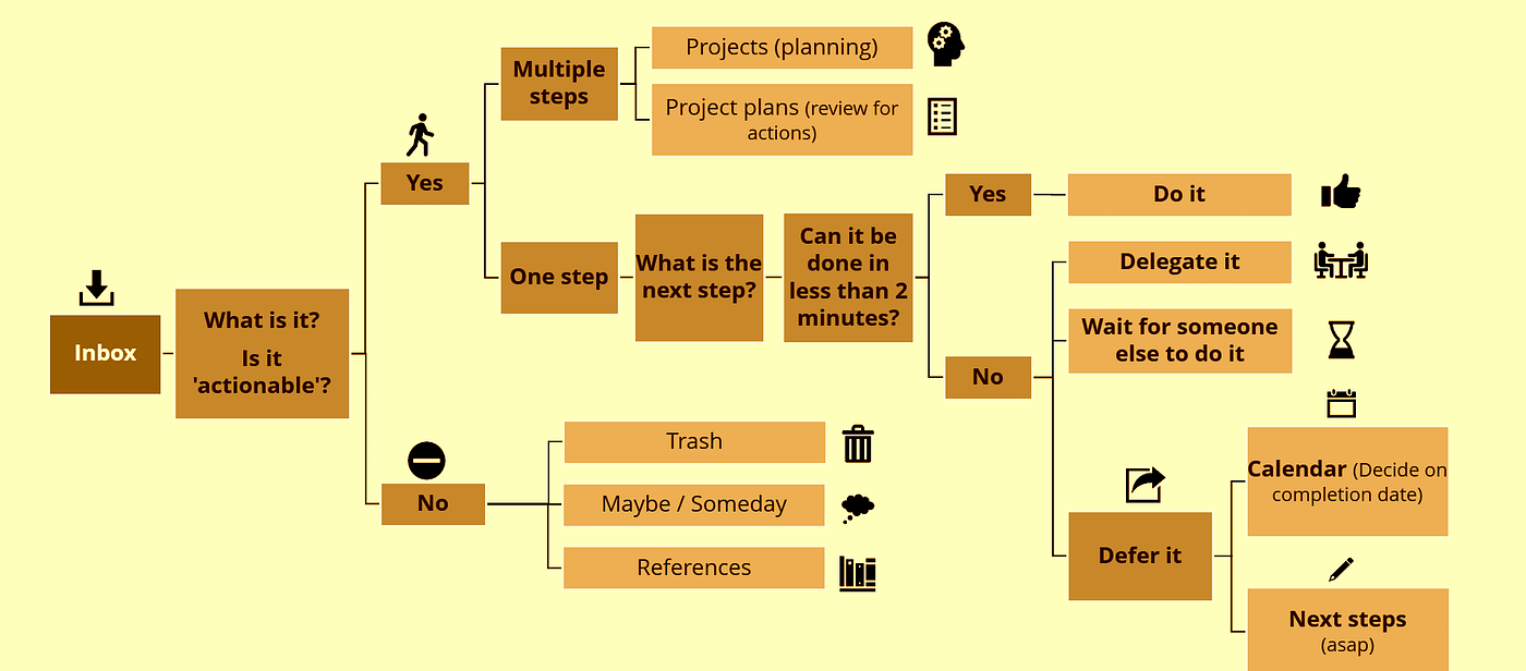 Getting Things Done (GTD) Method