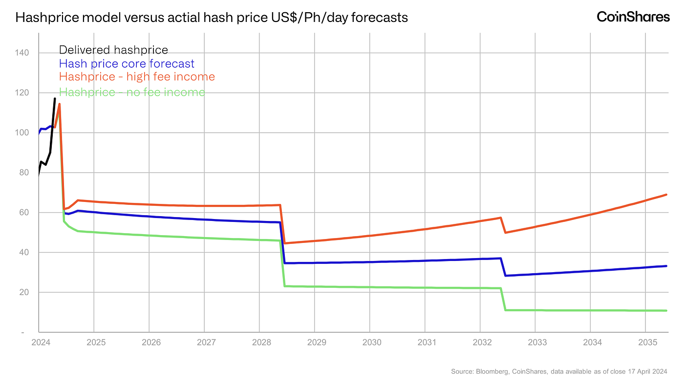 CoinShares Bitcoin Mining Report Update: Our Insights at the 2024 Halving |  by James Butterfill | CoinShares Research Blog
