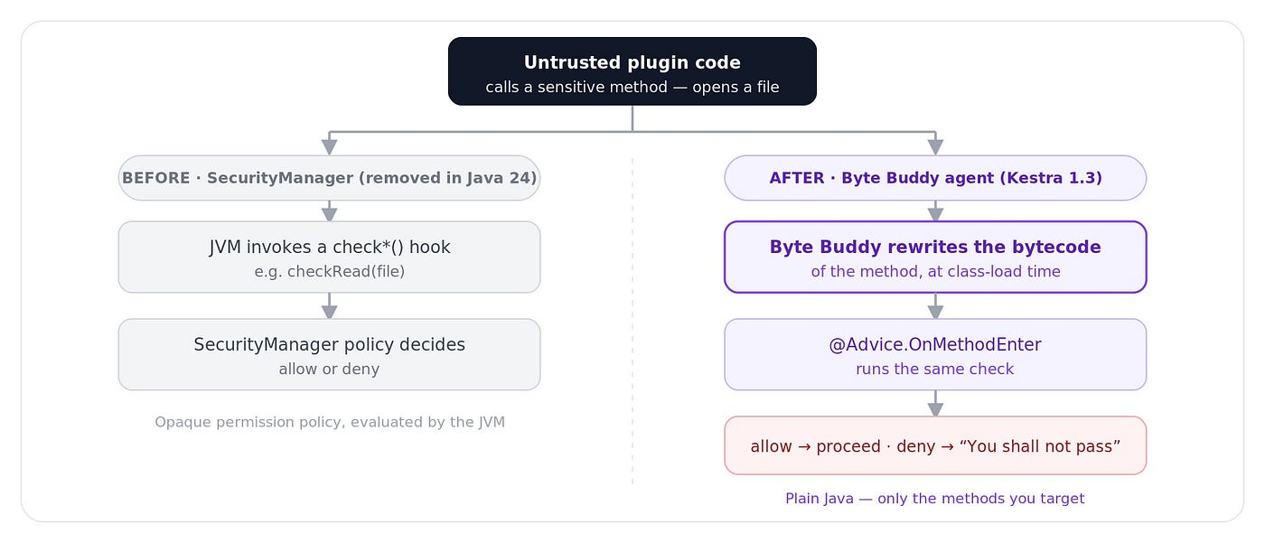 Replacing Java’s SecurityManager with a Byte Buddy Agent