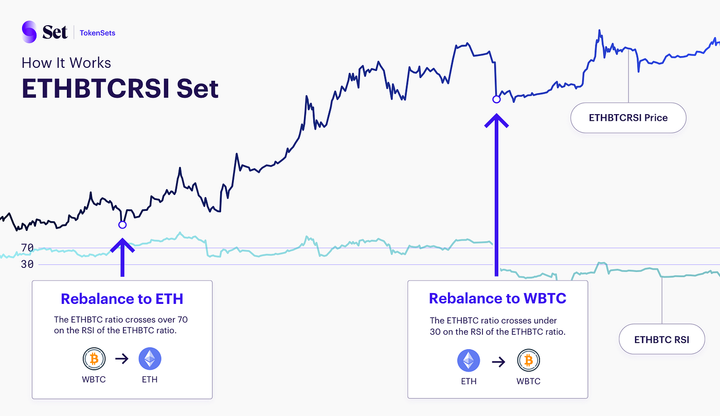 Introducing the ETHBTC RSI Ratio Set | by Anthony Sassano | Set Labs |  Medium