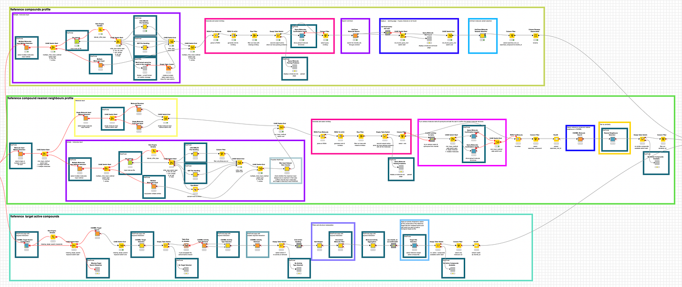 Unveiling Biological Targets with KNIME