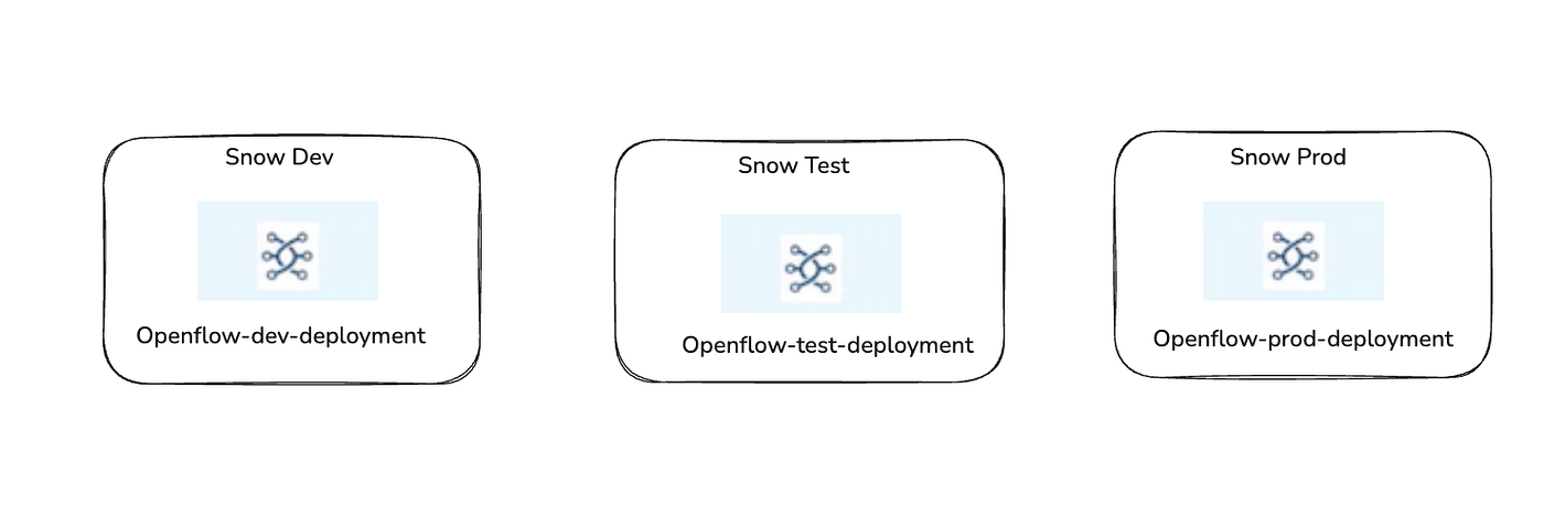 Snowflake Deployment each per env