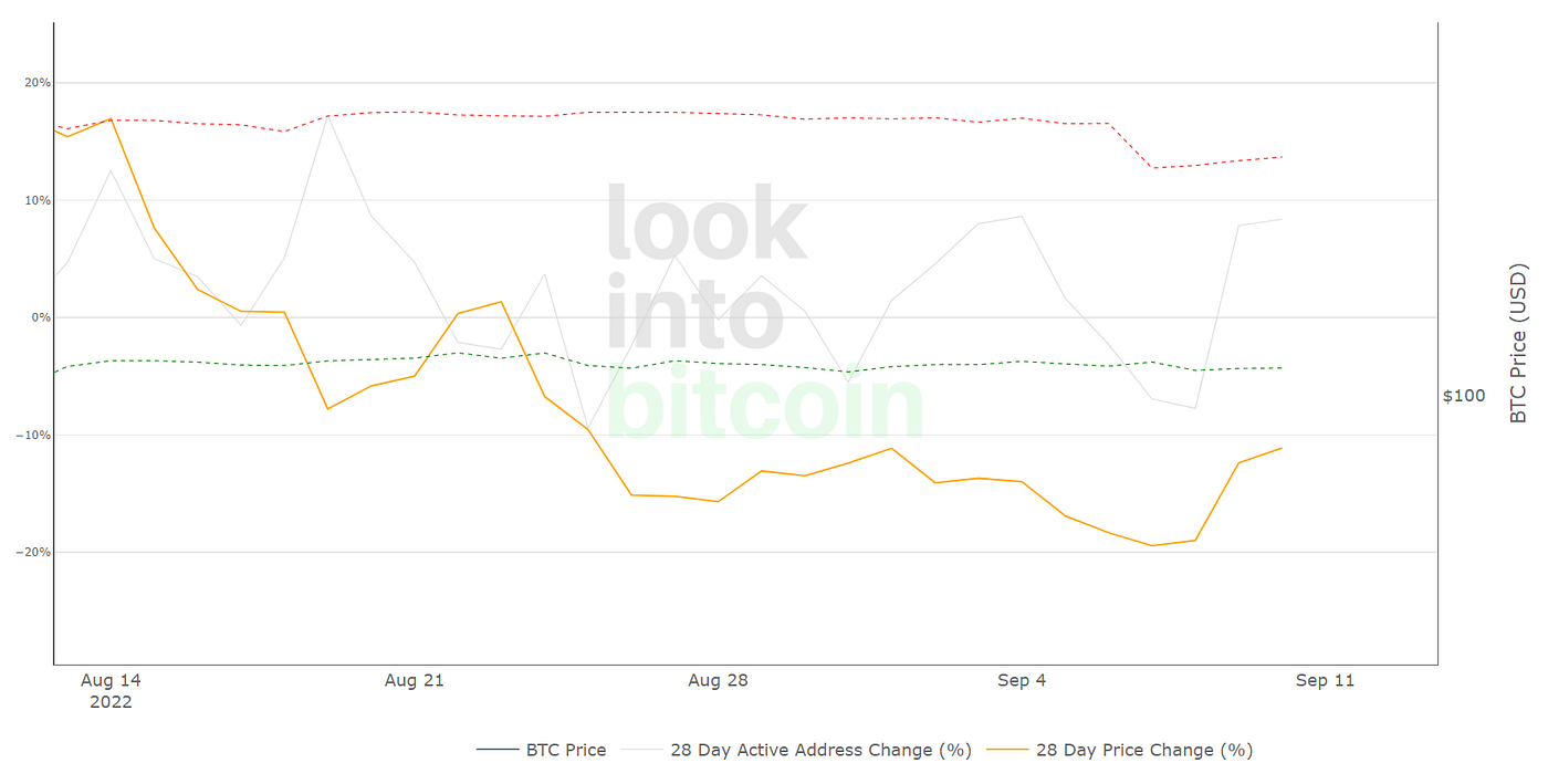 BTC Indicators Update — CW 36 | Coinmonks