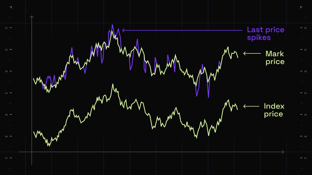 The Role of Mark Price: Mastering Futures Trading on CVEX | by Crypto  Valley Exchange | Medium