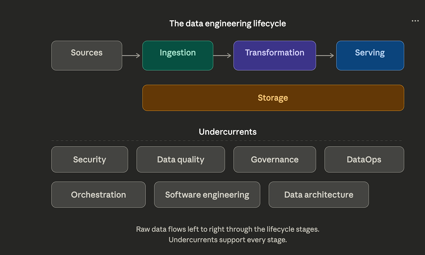 Why Data Engineering?