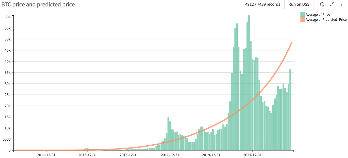 Bitcoin hitting $1M by May 2028?. Disclaimer | by Renaud Cuny | Medium