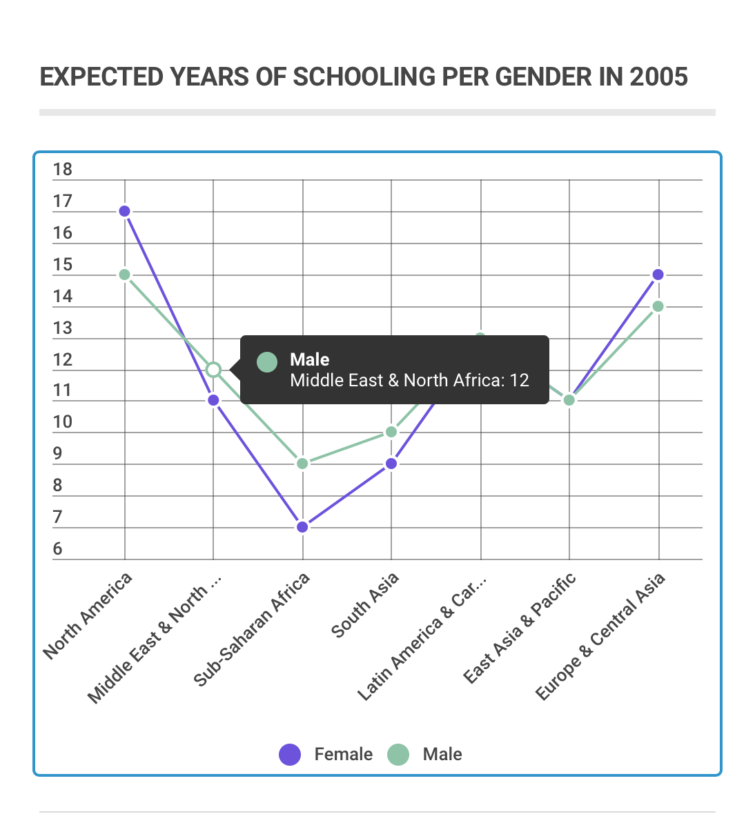 Creating Data Visualizations — Expected Years of Schooling Per Gender in  2005 | by Dania Yamout | Data and Society | Medium