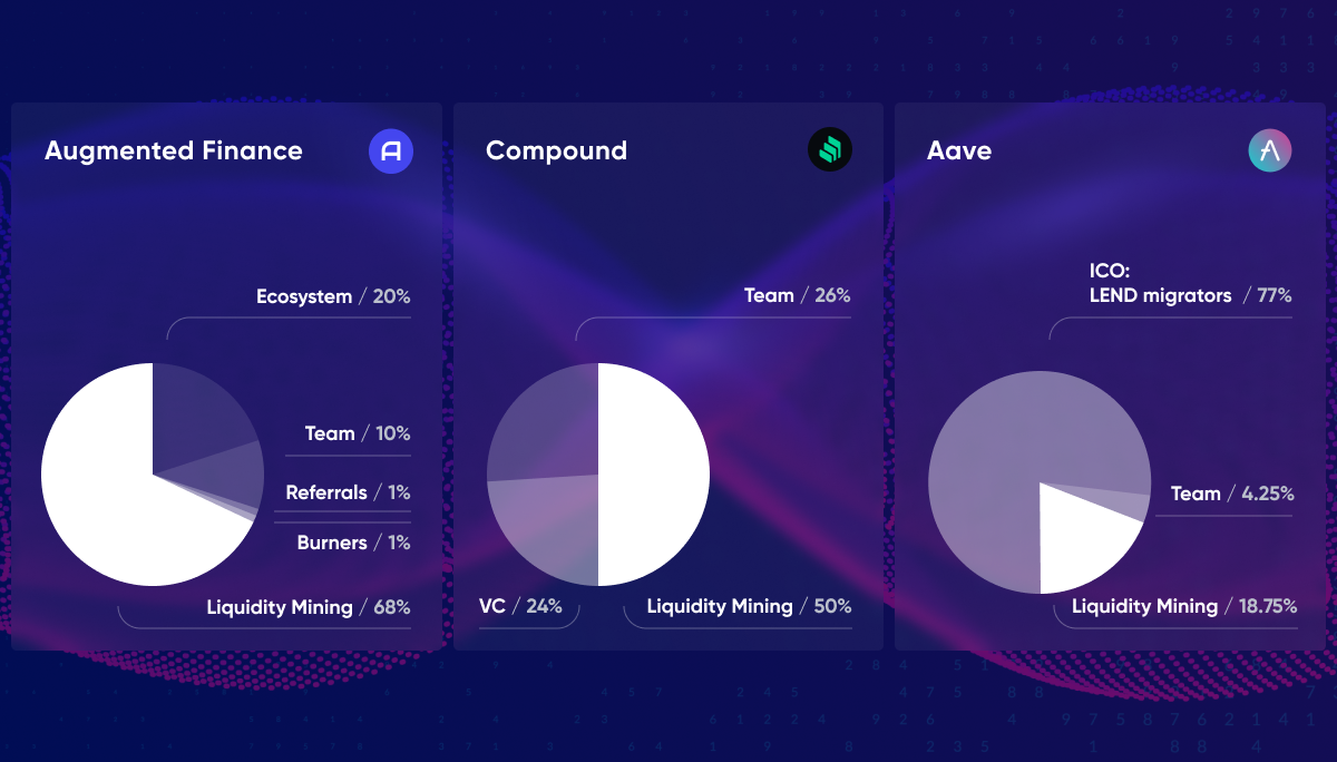 Augmented Finance vs Aave & Compound: Higher Yields, Better UX, Great  Security, and More | by Augmented Finance | Medium