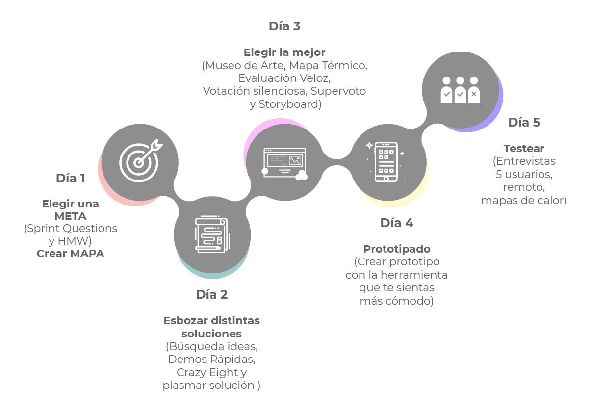 proceso-de-sprint