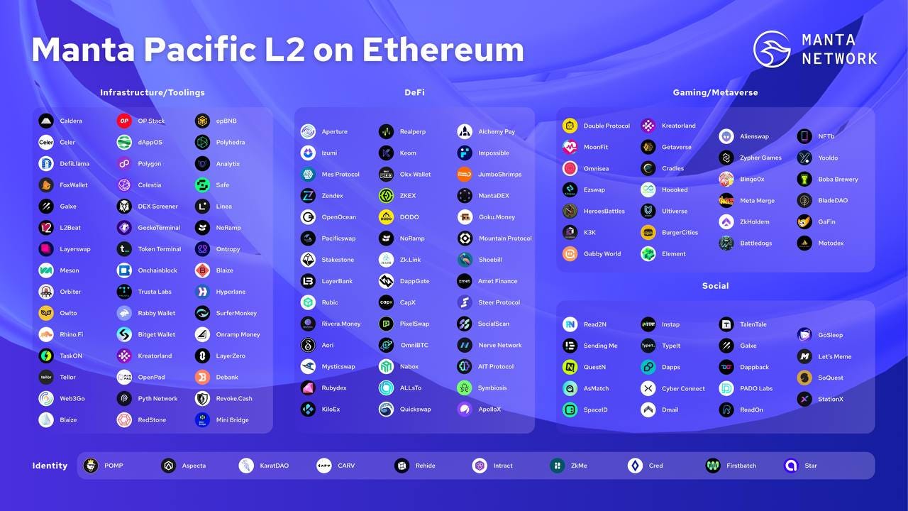 Explore Manta Network — A Modular Blockchain For ZK Apps | by ScalingX |  Medium
