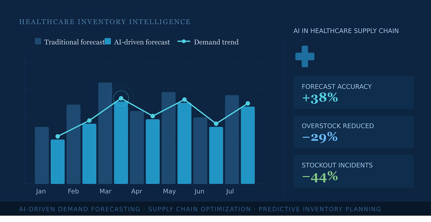 When Guesswork Isn’t Good Enough: How AI Is Transforming Healthcare Inventory Management