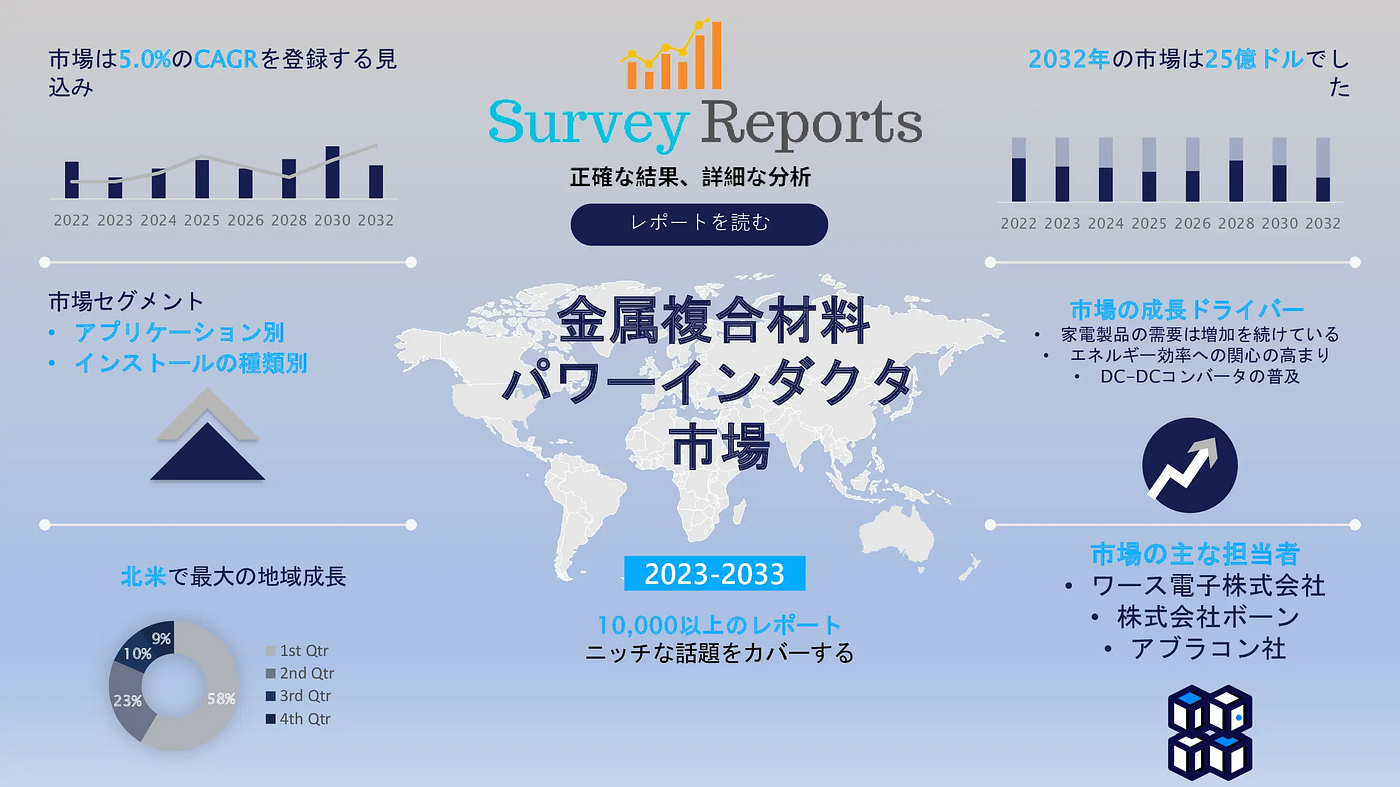 メタルコンポジット・パワーインダクター市場は2032年までに約25