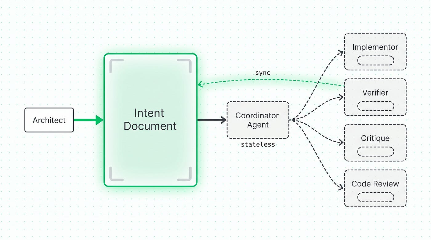 IDD architecture: the intent document is the only persistent state. Coordinator delegates, Verifier checks compliance, Implementor writes code. Resetting agents doesn’t break the system — because truth lives in the intent doc.