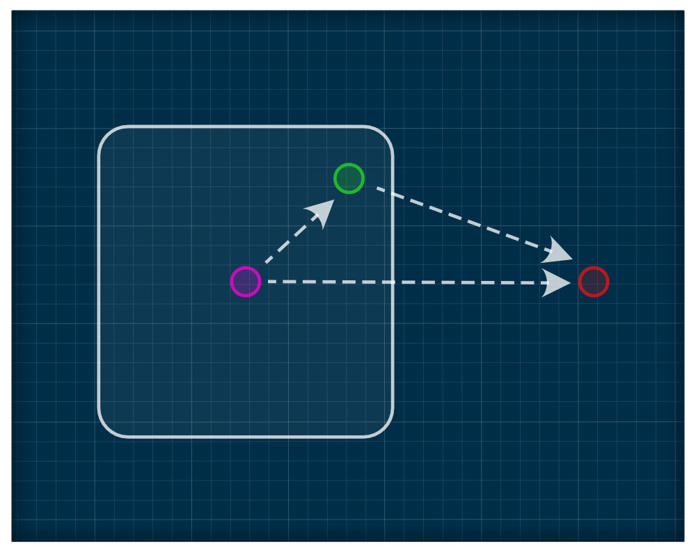 如果我们将绿色到红色的距离加上到中心的距离，那么绿色到红色的距离总是大于中心到红色的距离。
