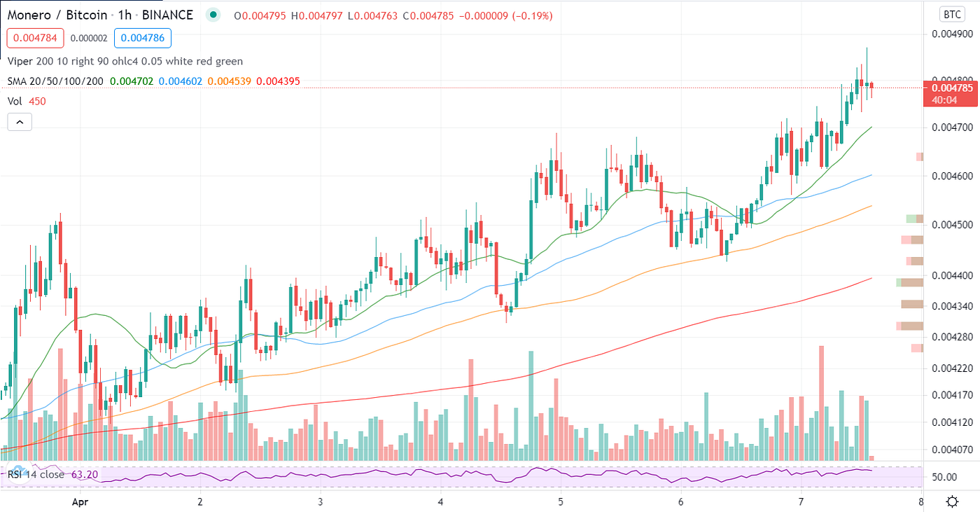 The Monero Moon (Issue 13). The Monero Moon is a curated newsletter… | by  John Foss | The Monero Moon | Medium