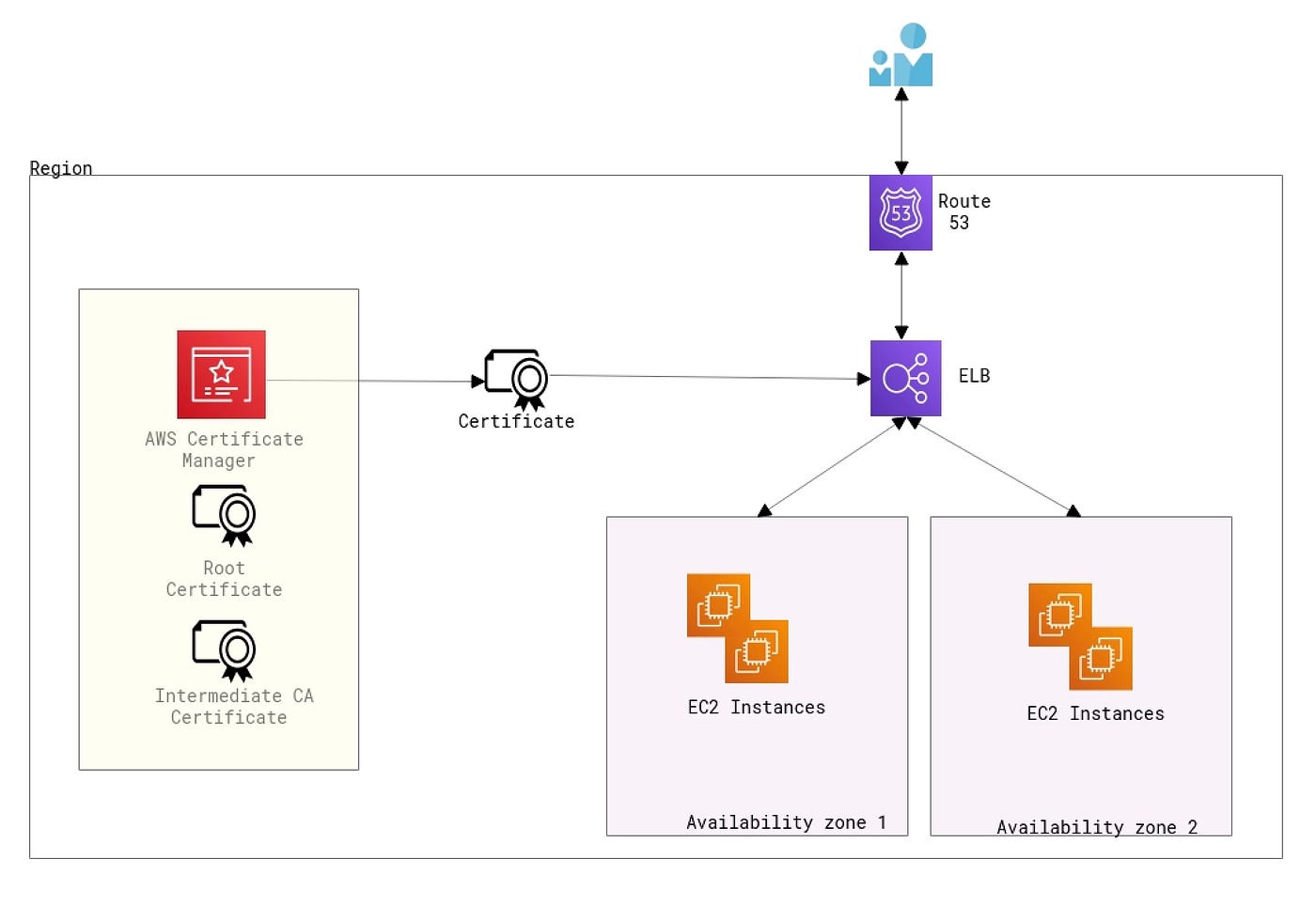 aws certificate manager region