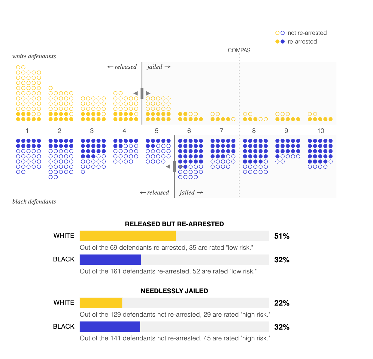 Você consegue tornar a IA mais justa que um juiz? Jogue nosso jogo de algoritmo para tribunais