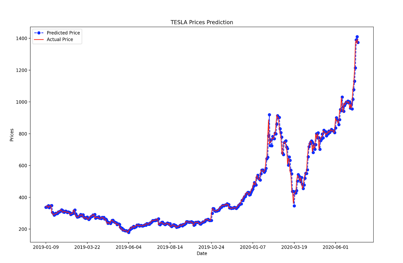 Stock Price Prediction using Machine Learning with Source Code