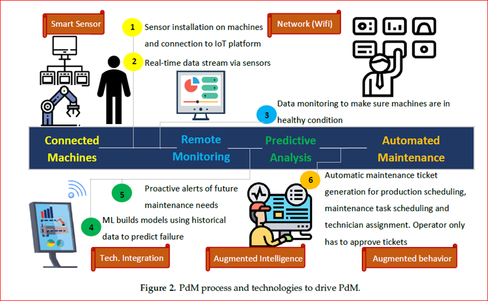 Predictive maintenance machine learning cheap github