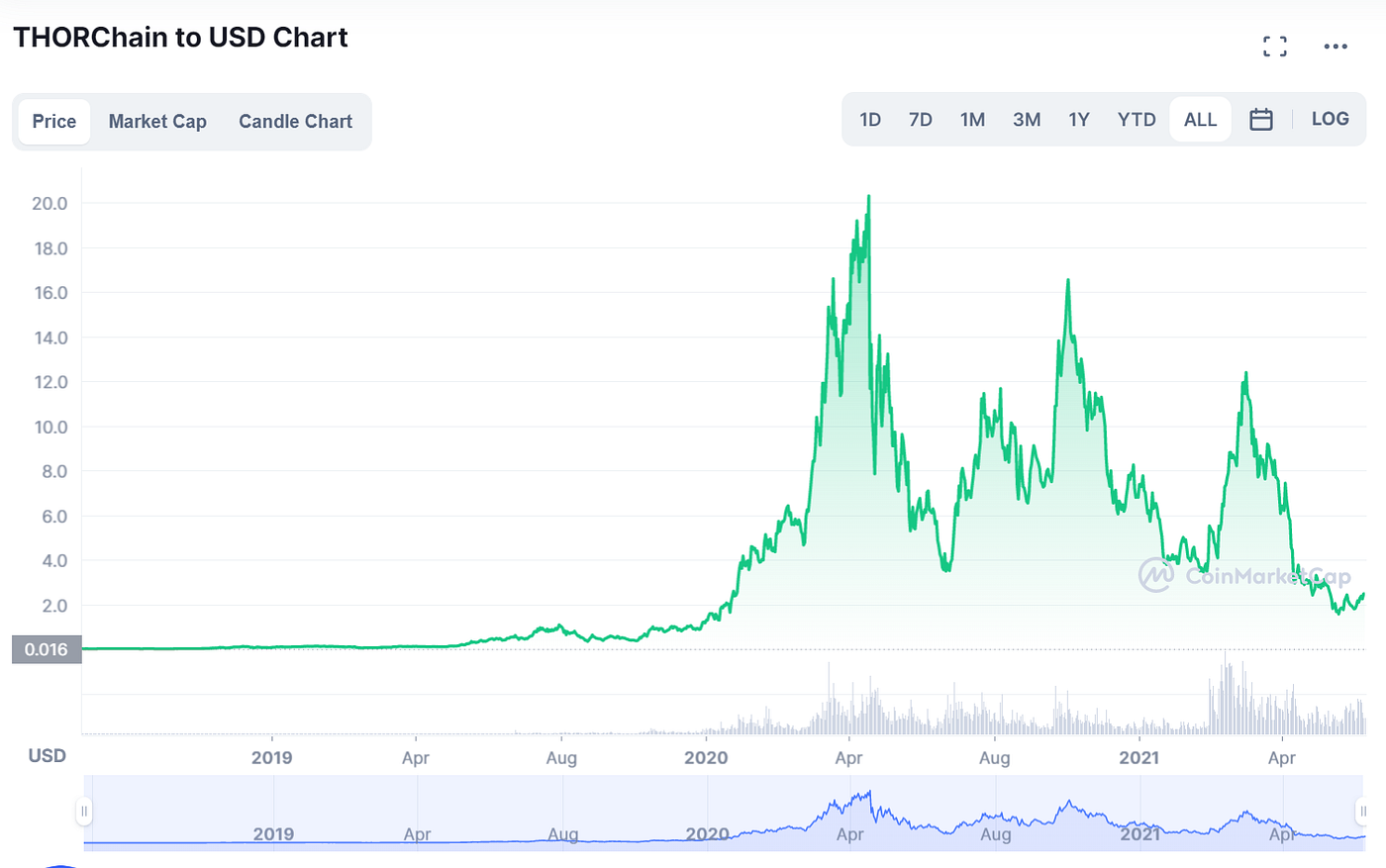 What the Bargain Cryptocurrency Token RUNE Could Mean for Your Portfolio |  by Stephen Dalton | DataDrivenInvestor