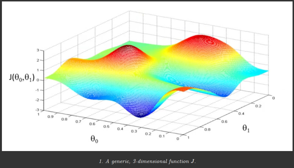 MathType - The #Gradient descent is an iterative optimization #algorithm  for finding local minimums of multivariate functions. At each step, the  algorithm moves in the inverse direction of the gradient, consequently  reducing