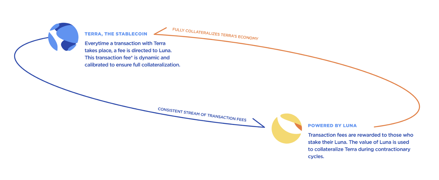 Ecosystem] 테라와 테라 생태계 소개. 테라와 루나 토큰, 그 둘의 상관관계, 그리고 테라 생태계의 디파이… | by Steve  : : FP | A41.io