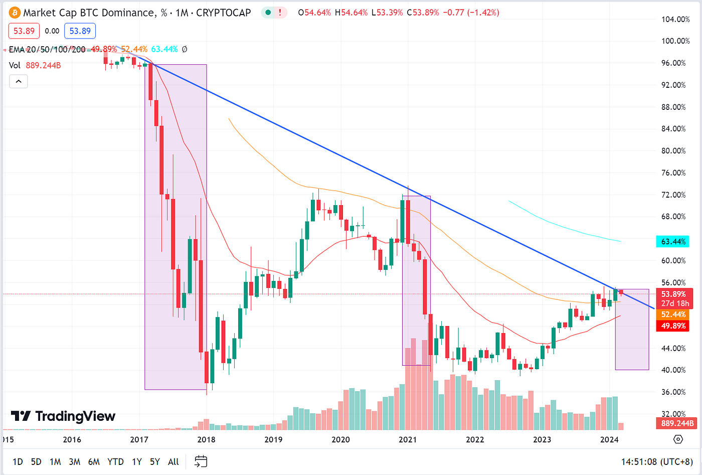 LD Capital: 从未实现净损益、长短期持有量变动以及BTC市值占比，分析BTC所处市场阶段| by LD Capital | Medium