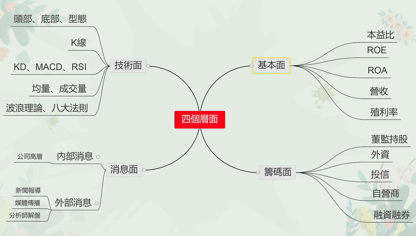 金融理財系列】金融理財入門(股票篇) — 基本面名詞- 阿Han的圖文解字筆記- Medium