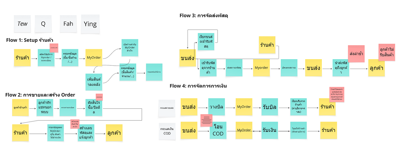 สรุปสิ่งที่ได้เรียนรู้จาก Domain Event Workshop