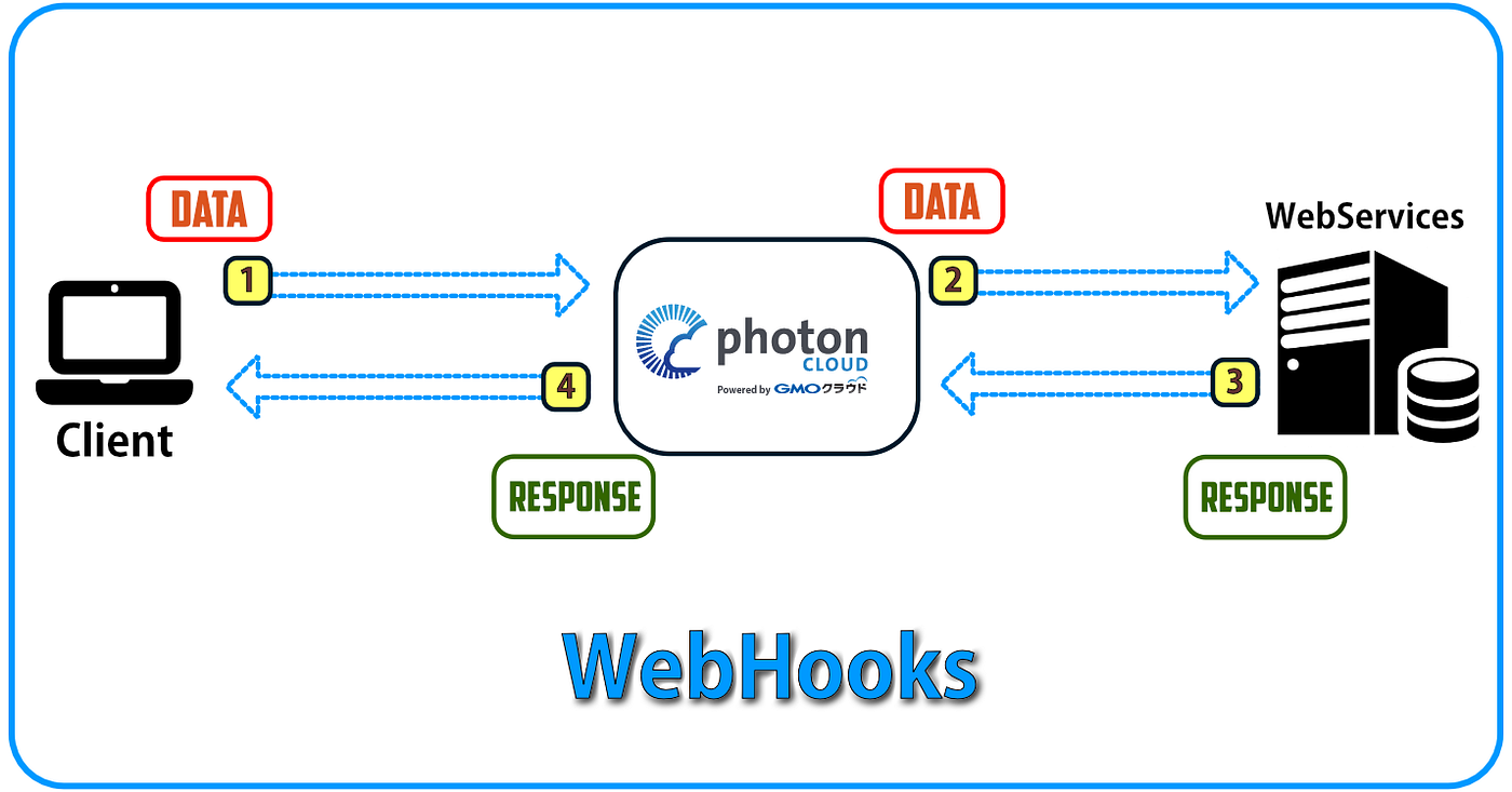 Photon Cloud 與WebHooks 的應用. 這裡介紹的WebHooks 應用, 是指我們的遊戲端Client 透過… | by  Steven Hu | Photon Taiwan | Medium