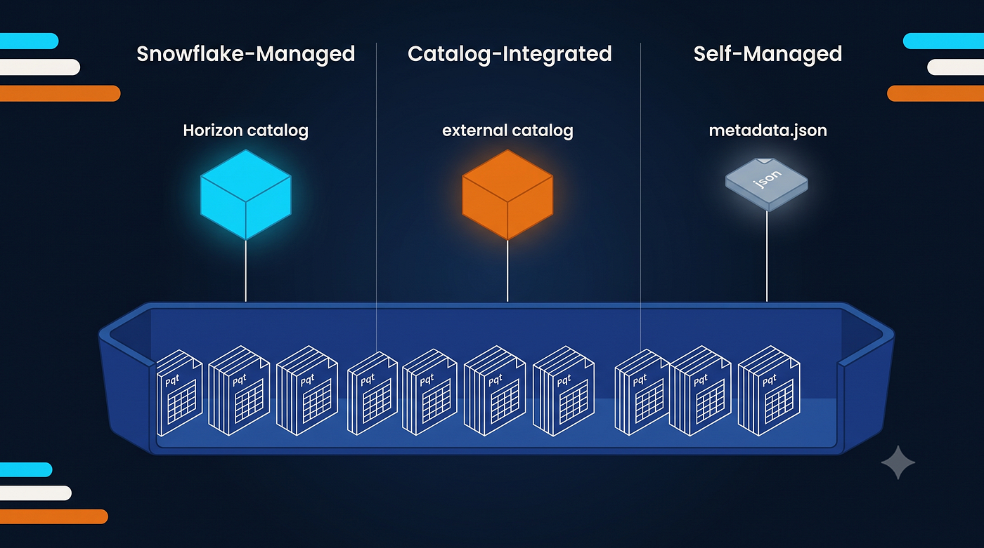 Snowflake-Managed vs. Self-Managed Iceberg Tables: What Actually Determines the Difference