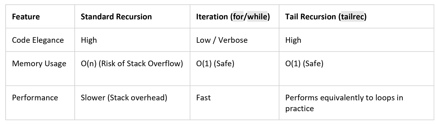 Summary: Iteration vs. Recursion vs. Tail Recursion