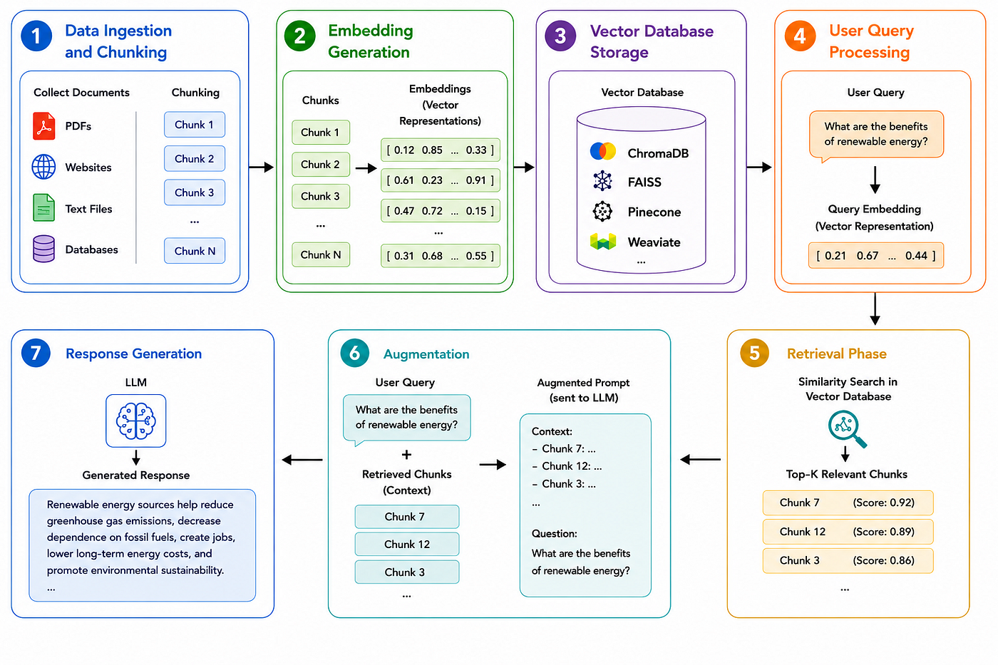 Fig 1 RAG architecture (Created by author)