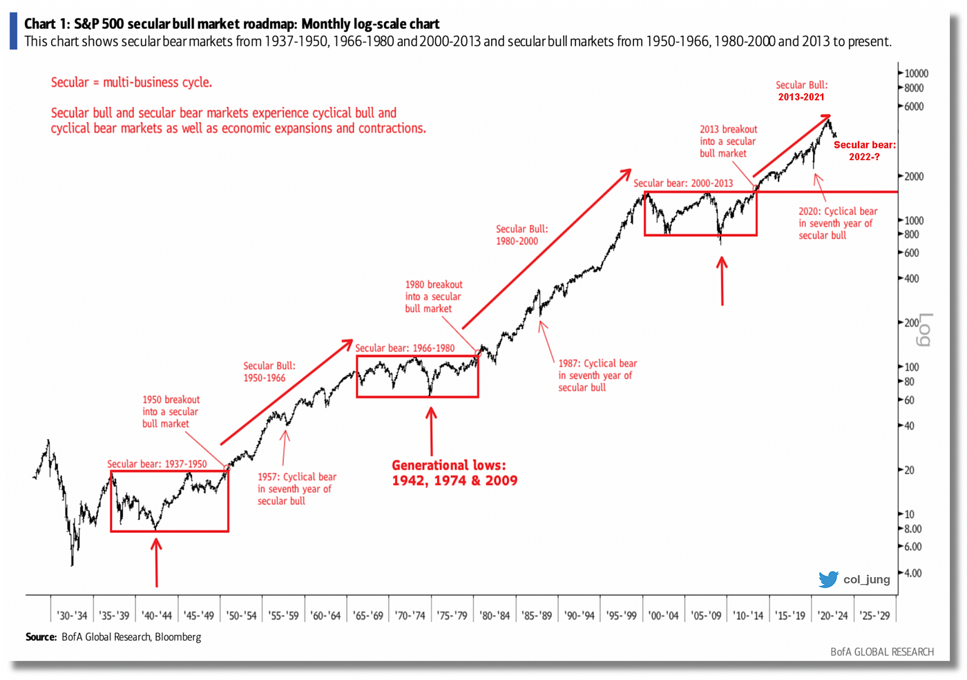 When will the bear market end? Macro 101 for Crypto Investors |  DataDrivenInvestor