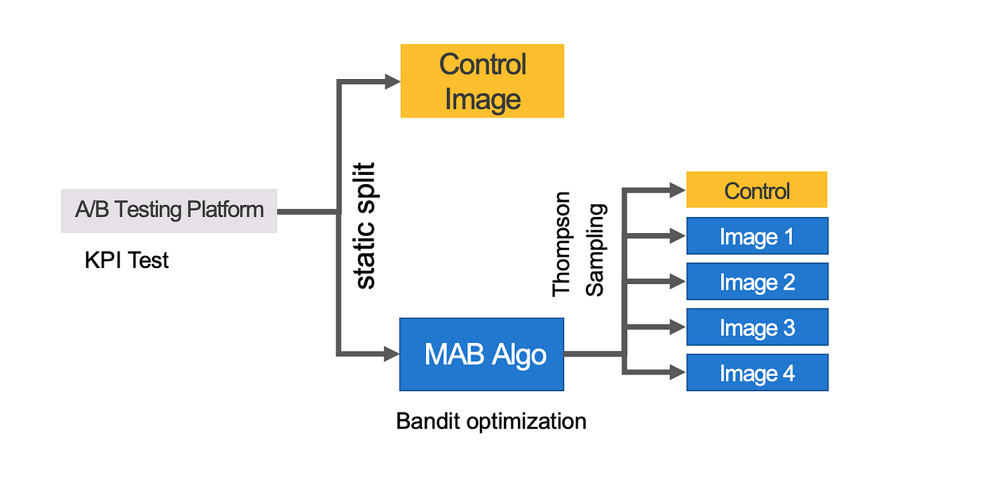 Using Contextual Bandit models in large action spaces at Instacart, by  David Vengerov