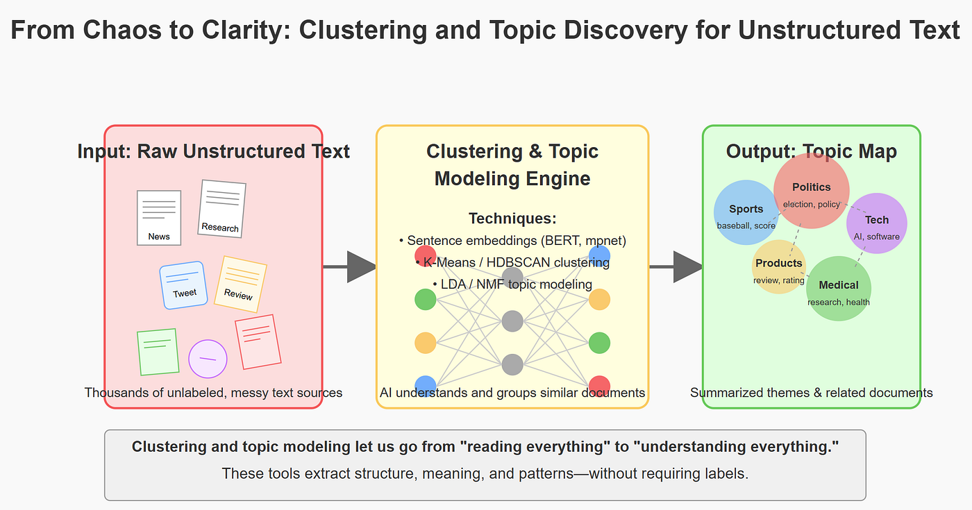 Why Unsupervised Text Analysis Matters | by alex buzunov | GoPenAI