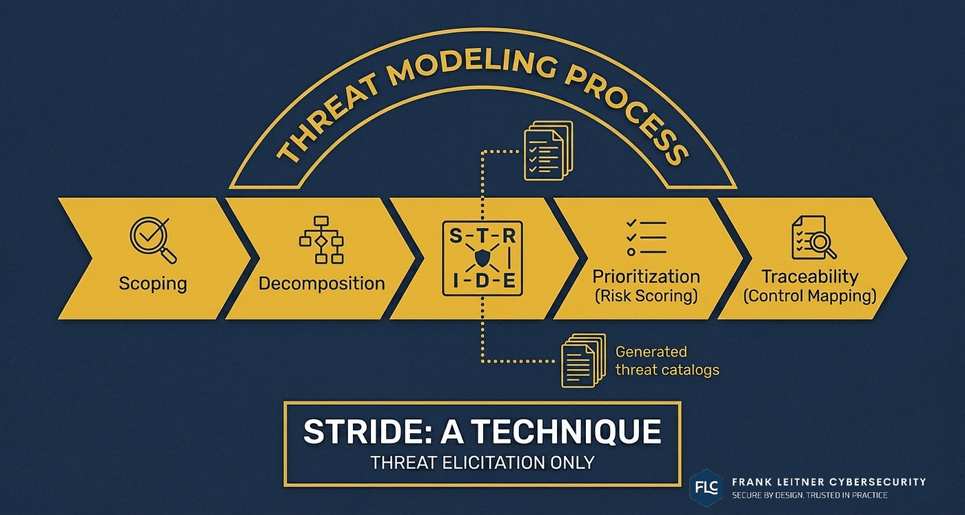 STRIDE Is a Technique, Not a Threat Modeling Process