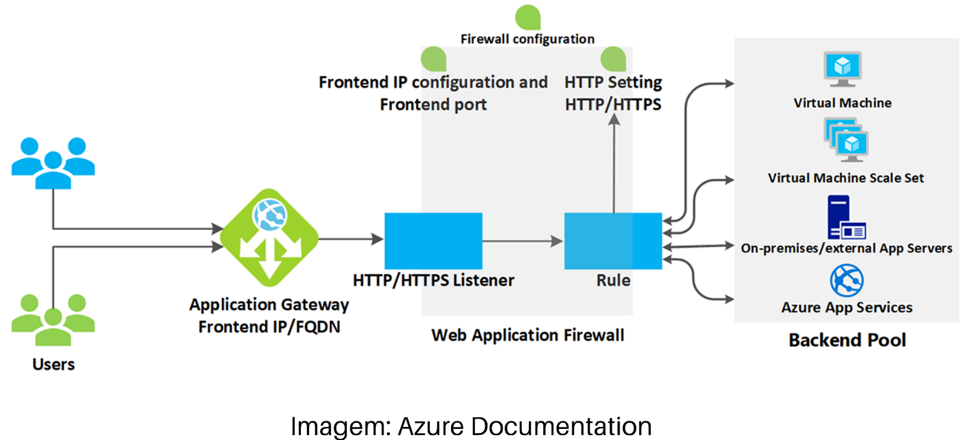 VIRTUAL NETWORK, LOAD BALANCER, VPN GATEWAY, APP GATEWAY, CDN👨 Conheça