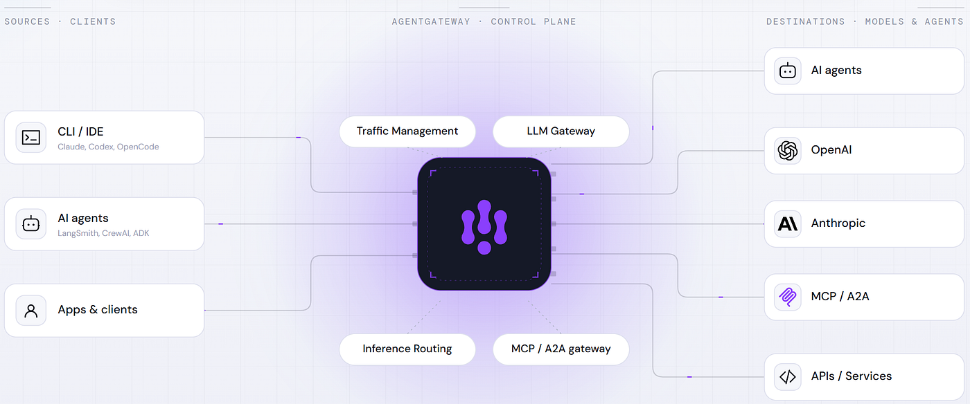 agentgateway — Quick startup and monitoring