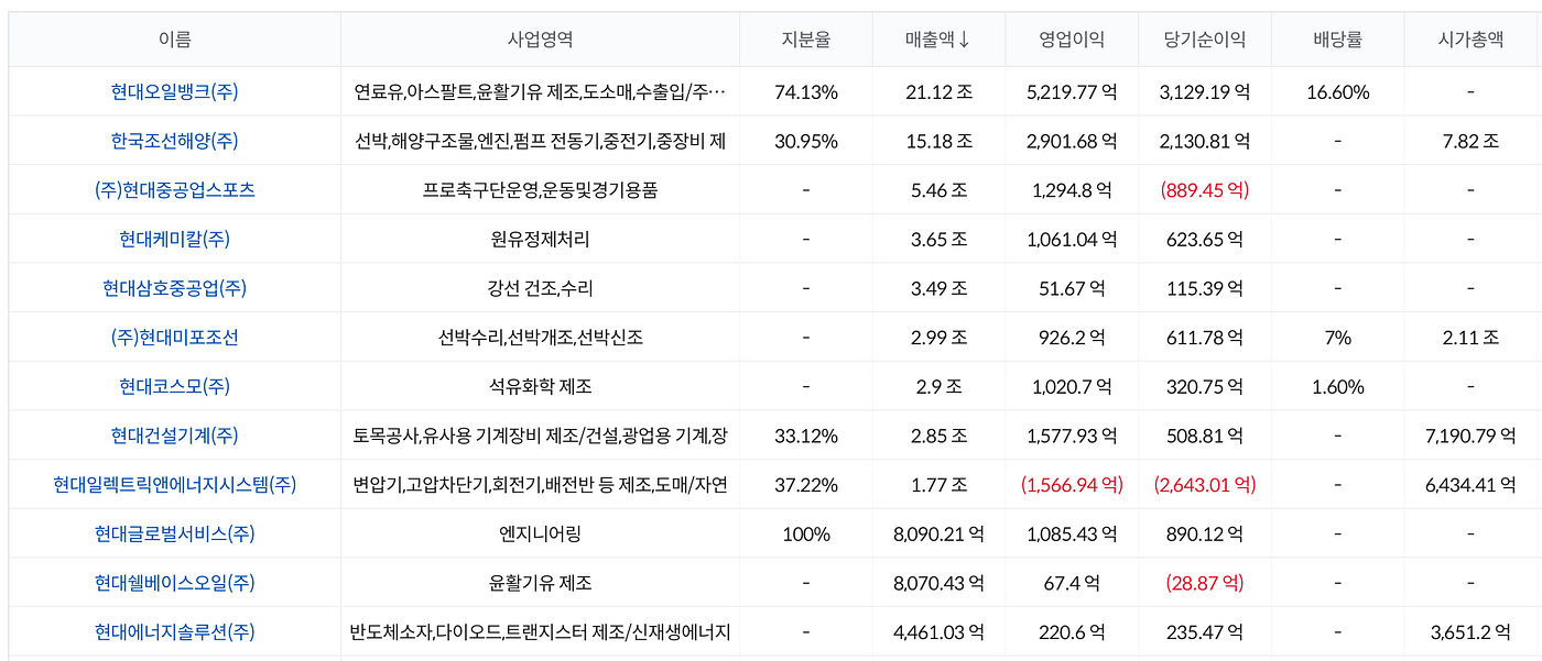 현대중공업그룹, 포스코, DL이앤씨 등 친환경 산업 진출 확대 | by DeepSearch | DeepSearch | Medium
