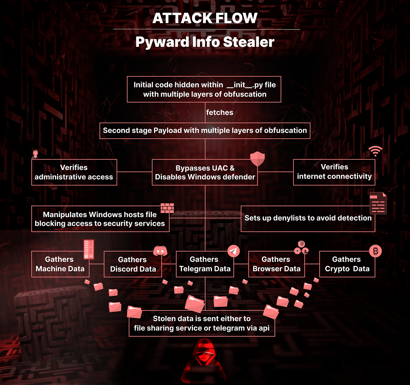 A Deep Dive into 70 Layers of Obfuscated Info-Stealer Malware